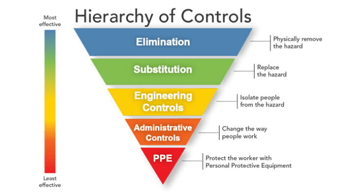Civil Safety Training and Rescue - Hierarchy Of Hazard Controls