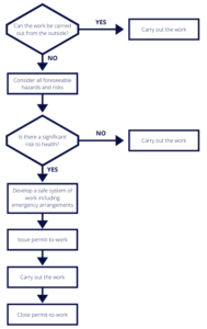 Confined Spaces: When Is A Permit-To-Work Required? | Civil Safety