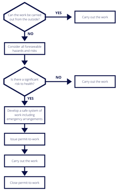 Confined Spaces: When Is A Permit-To-Work Required? | Civil Safety